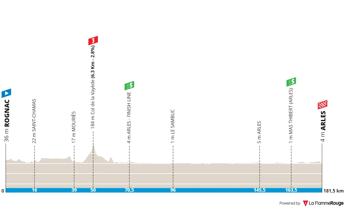 Etappe 3: Rognac - Arles, 181,5 Kilometer schematisches Profil<br>