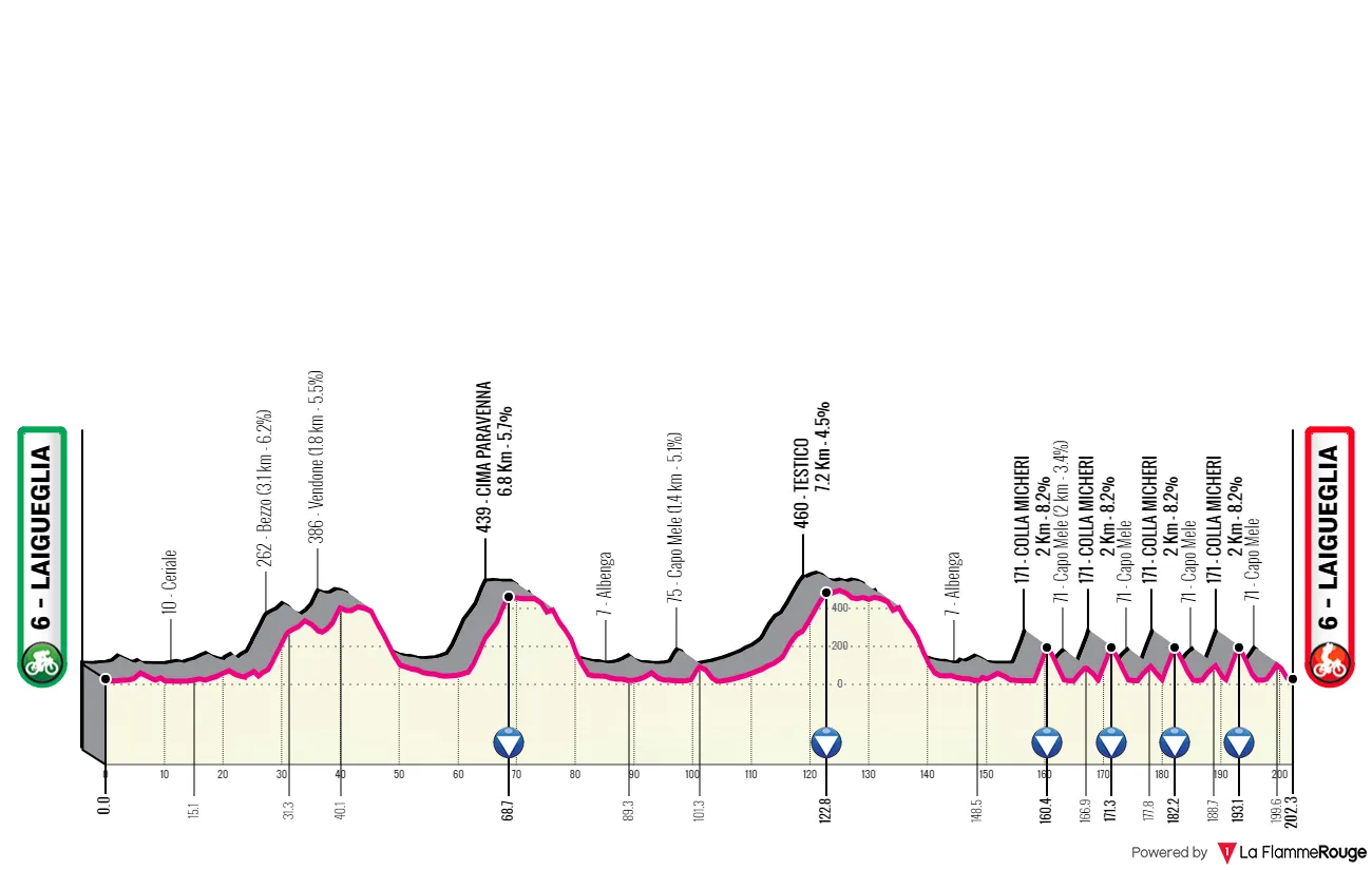Laigueglia - Laigueglia, 202,3 Kilometer schematisches Profil<br>