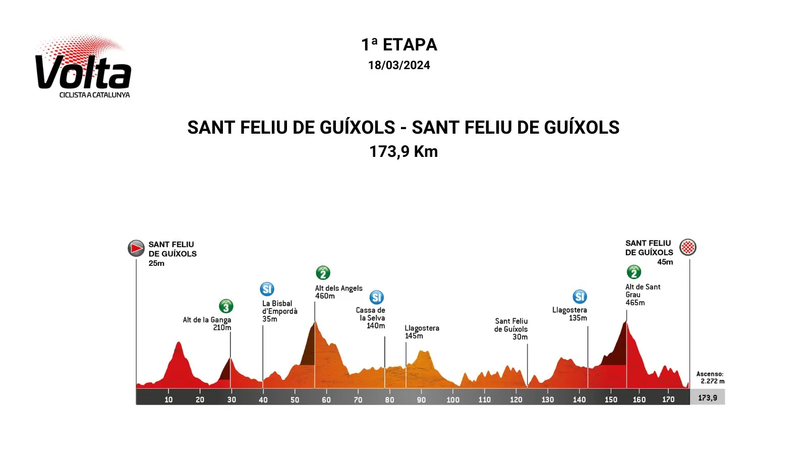Etappe 1: Sant Feliu de Guíxols - Sant Feliu de Guíxols, 173,9 Kilometer schematische Profil&lt;br&gt;