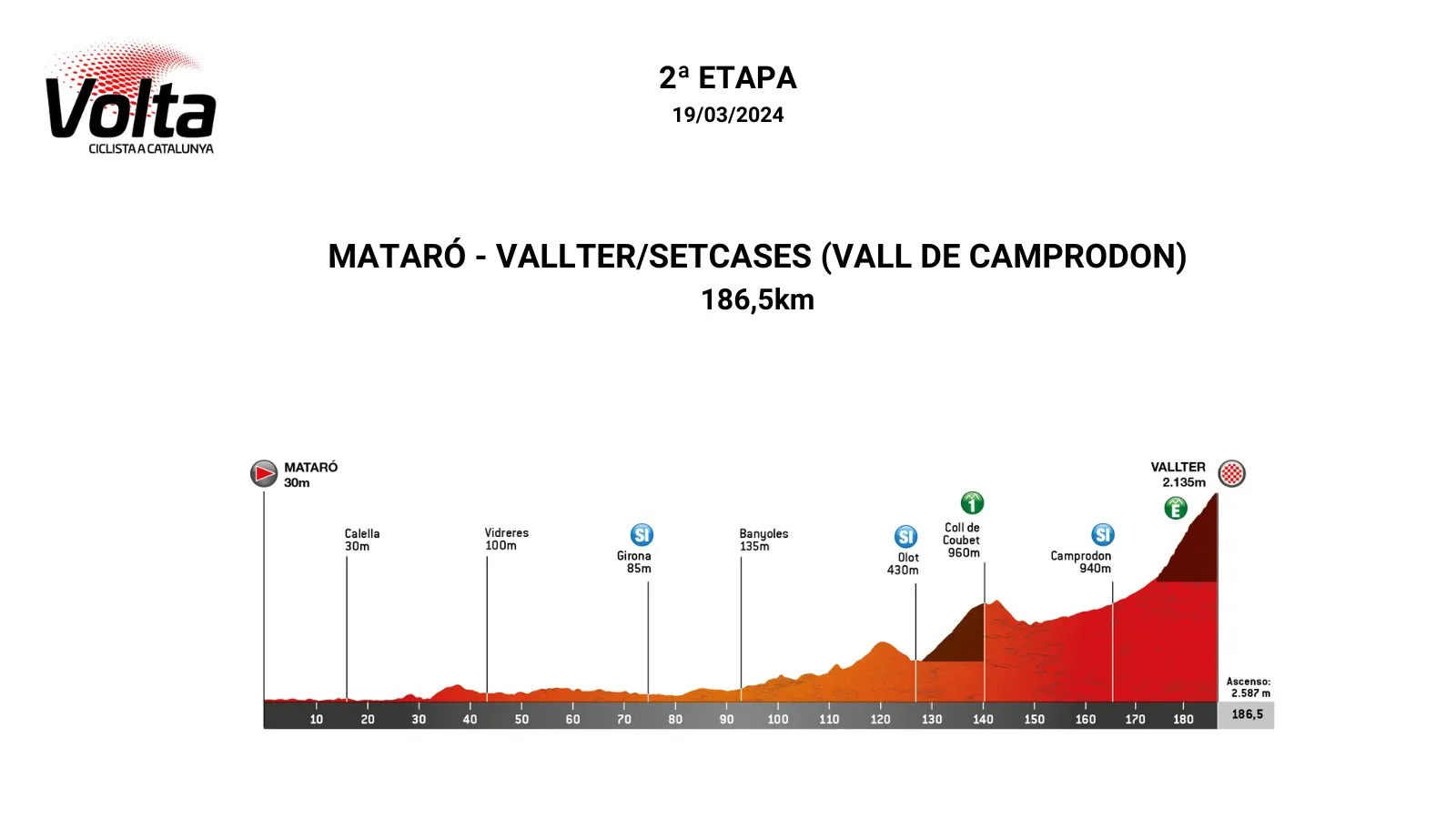 Etappe 2: Mataró - Vallter 2000, 186,5 Kilometer schematisches Profil&amp;amp;lt;br&amp;amp;gt;