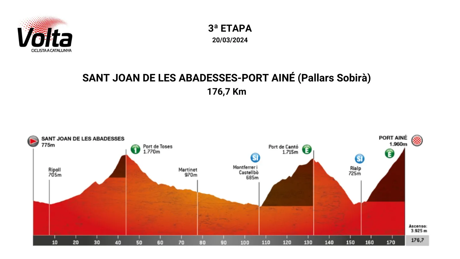 Etappe 3: Sant Joan de les Abadesses - Port Ainé, 176,7 Kilometer schematisches Profil&amp;amp;lt;br&amp;amp;gt;