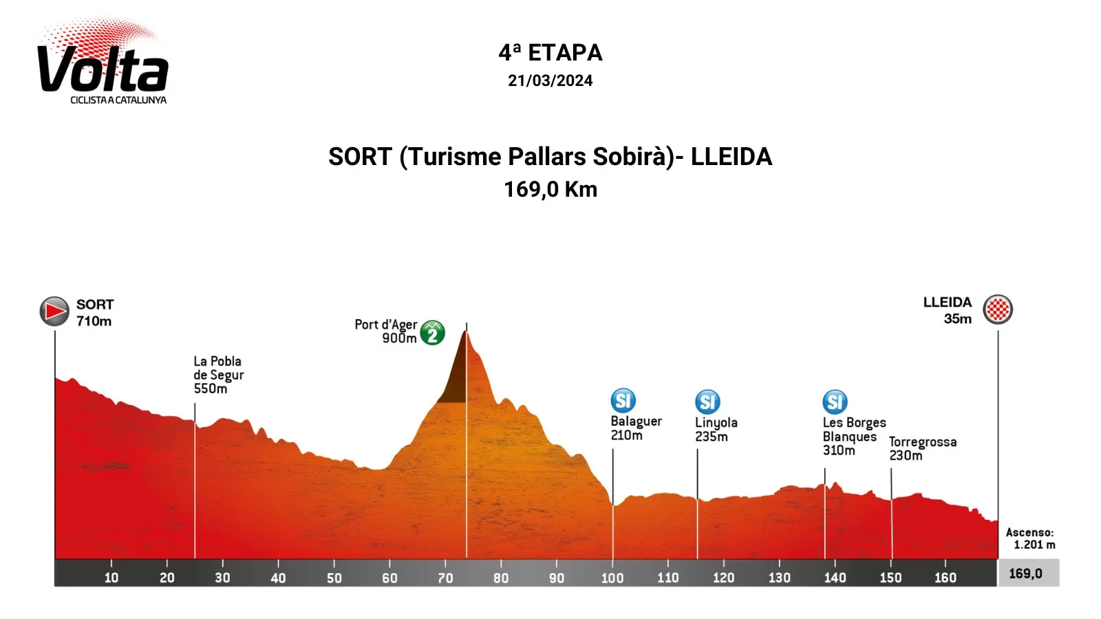 Etappe 4: Sort - Lleida, 169,2 Kilometer schematisches Profil<br>