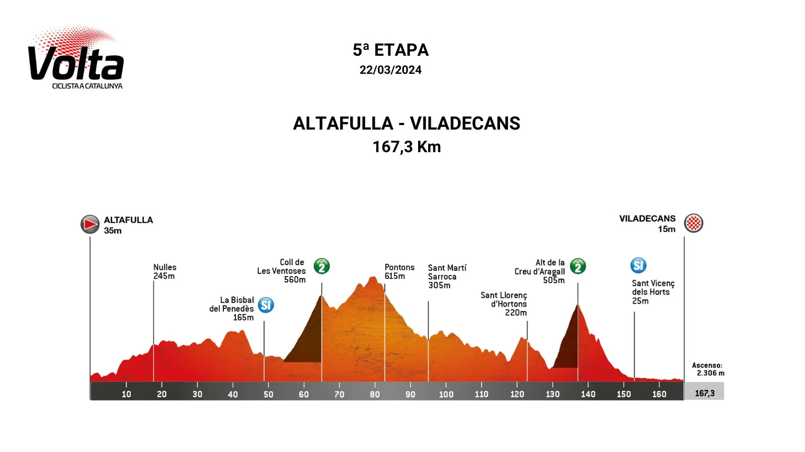 Etappe 5: Altafulla - Viladecans, 167,3 Kilometer schematisches Profil<br>