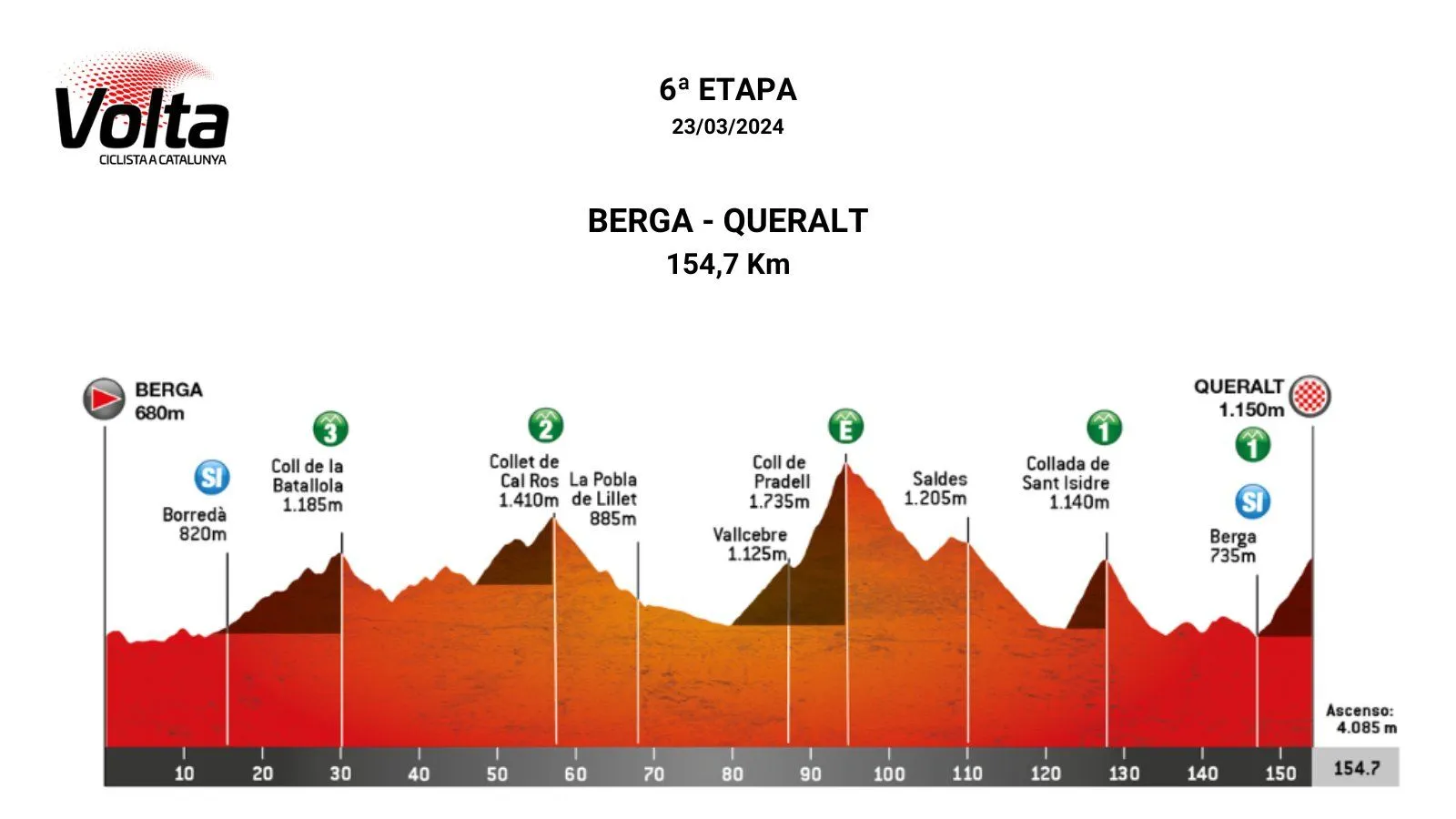 Etappe 6: Berga - Queralt, 154,7 Kilometer schematisches Profil<br>