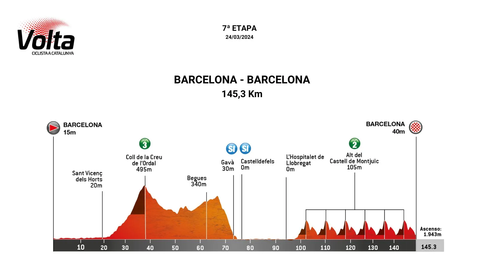 Etappe 7: Barcelona - Barcelona, 145,3 Kilometer schematisches Profli<br>