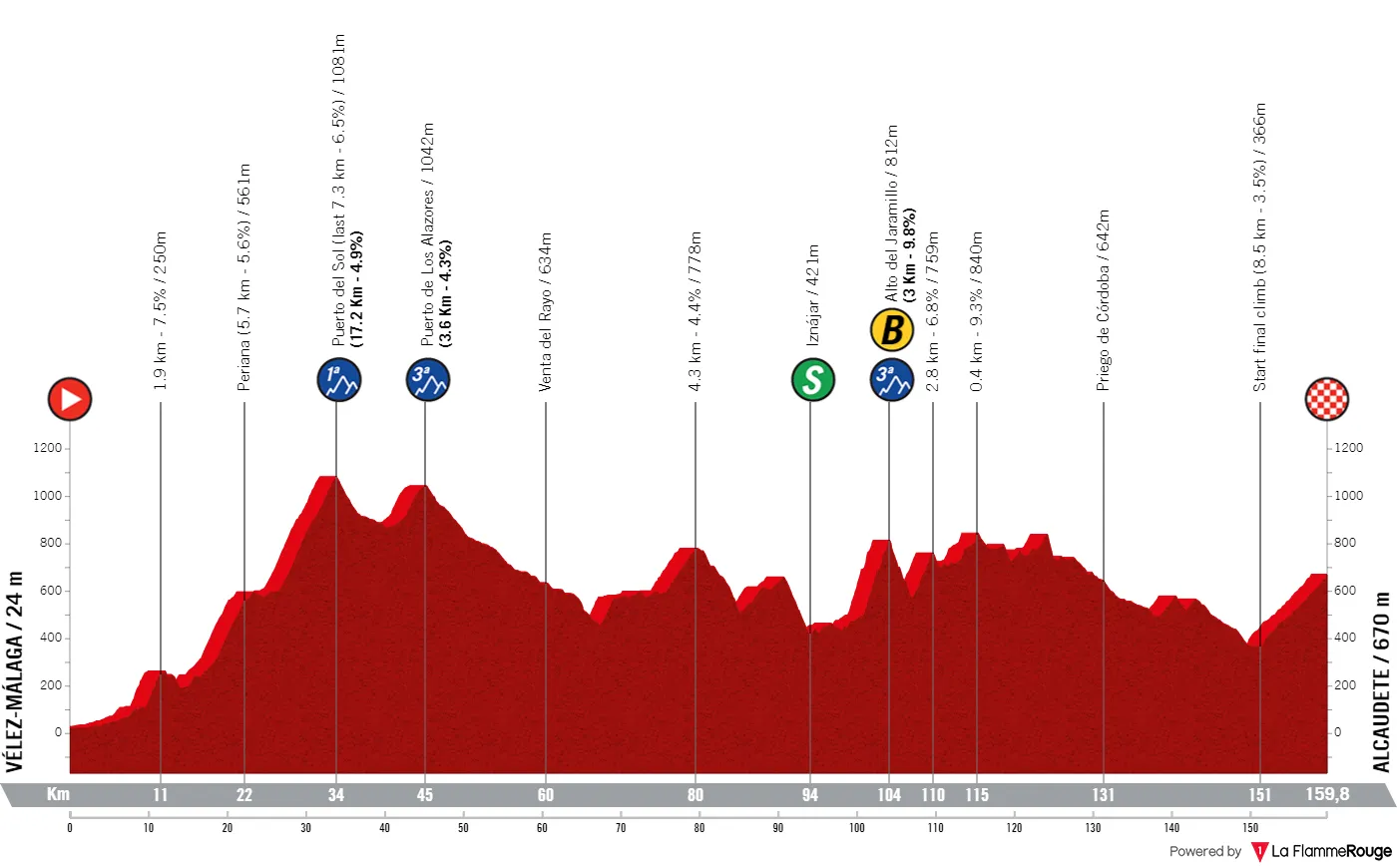 Etappe 2: Vélez-Málaga - Alcaudete, 159,7 Kilometer schematisches Profil<br>