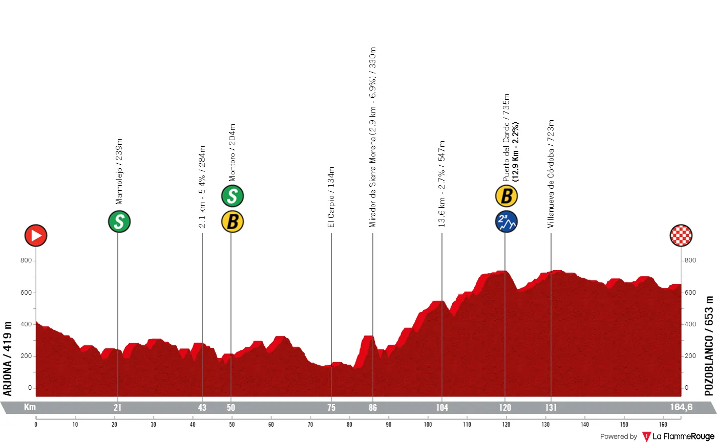 Etappe 3: Arjona - Pozoblanco, 164,6 Kilometer schematisches Profil&amp;amp;lt;br&amp;amp;gt;