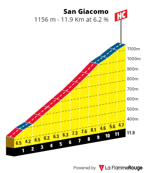 San Giacomo: 11.9Km; 6.2%; 23.6 Kilometer zum Ziel prozentuales Steigungsprofil&lt;br&gt;