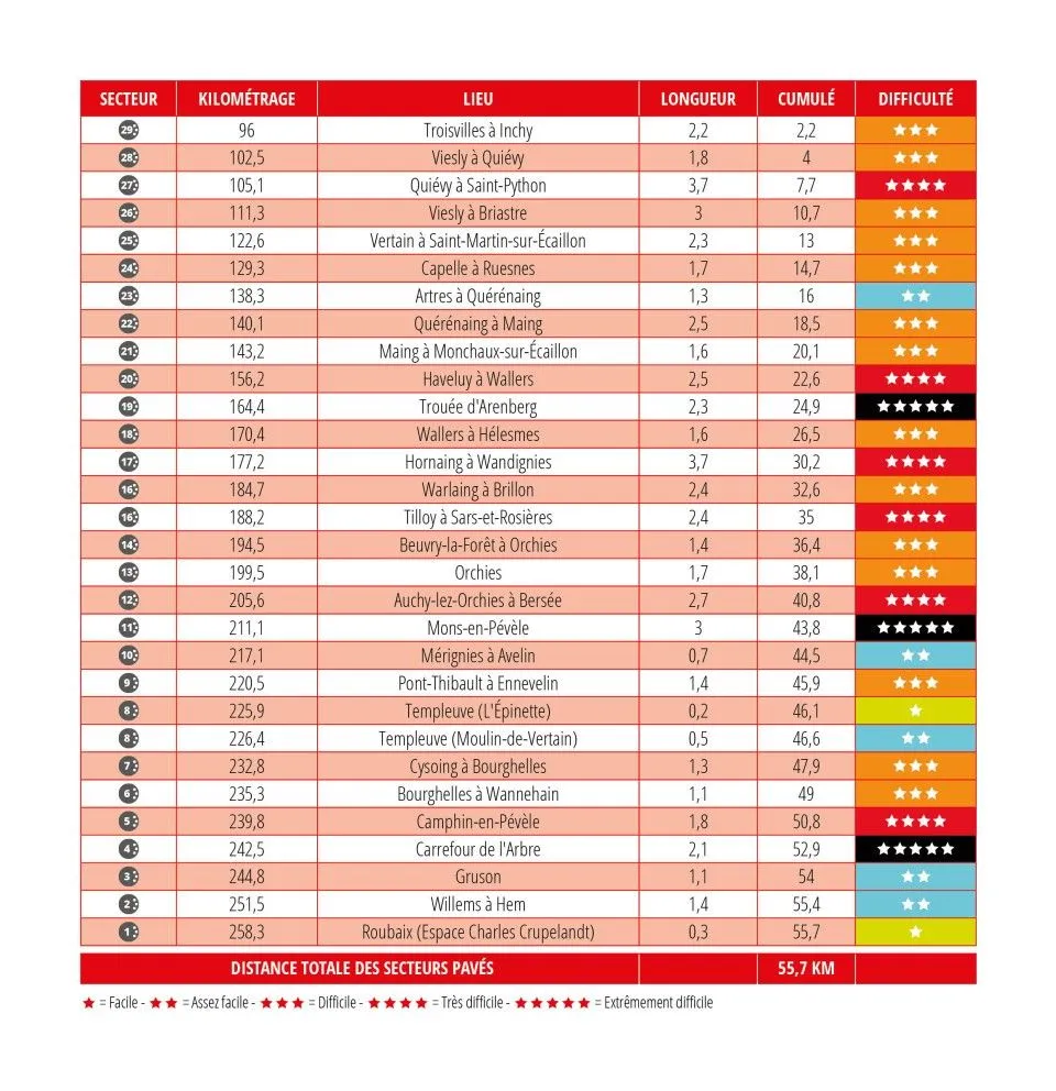 Liste der Kopfsteinpflasterabschnitte Paris-Roubaix 2024 Tabelle&amp;lt;br&amp;gt;