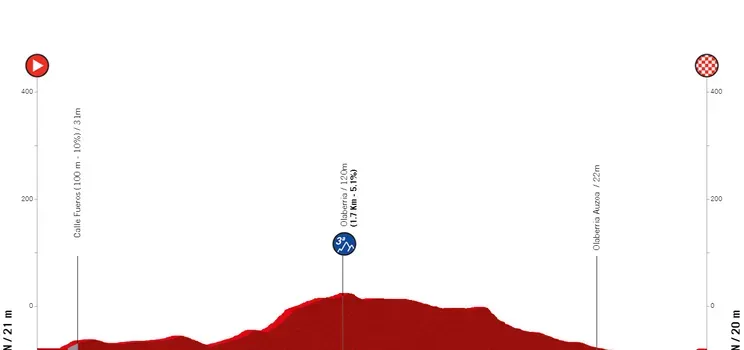 Etappe 1 (ITT): Irun - Irun, 10 Kilometer schematisches Profil&amp;lt;br&amp;gt;