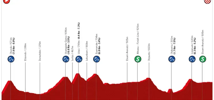 Etappe 3: Ezpeleta - Altsasu, 191.4 Kilometer schematisches Profil&amp;lt;br&amp;gt;
