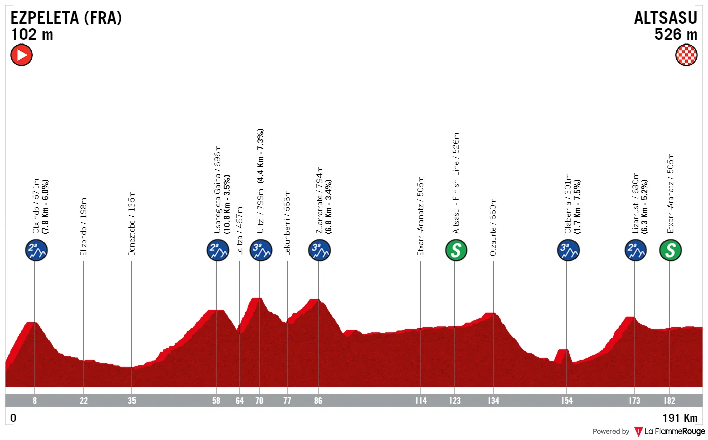 Etappe 3: Ezpeleta - Altsasu, 191,4 Kilometer schematisches Profil&amp;lt;br&amp;gt;