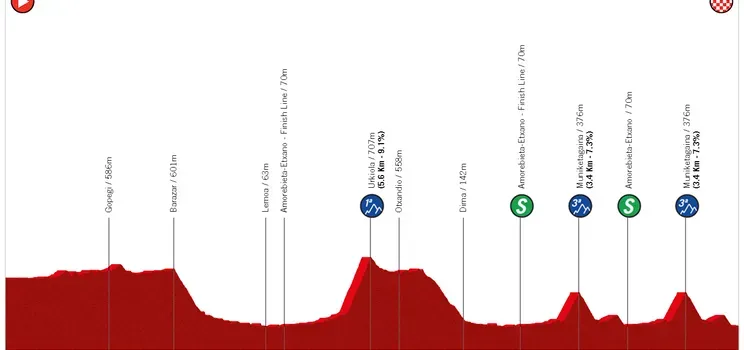 Etappe 5: Vitoria-Gasteiz - Amorebieta-Etxano, 177.2 Kilometer schematisches Profil&amp;lt;br&amp;gt;