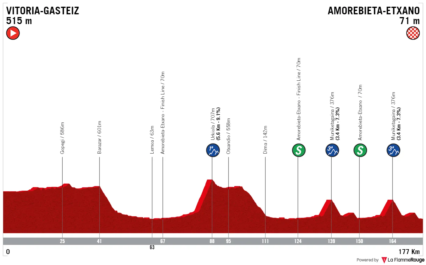 Etappe 5: Vitoria-Gasteiz - Amorebieta-Etxano, 177,2 Kilometer schematisches Profil<br>