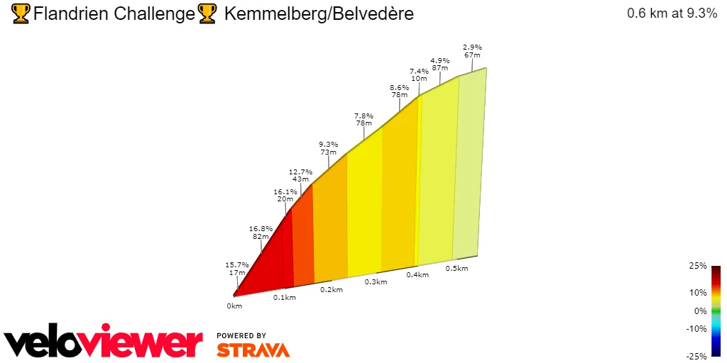 Kemmelberg (Belvedere): 600 Meter; 9,3%; 85/52,5Km zum Ziel prozentuales Steigungsprofil&amp;lt;br&amp;gt;