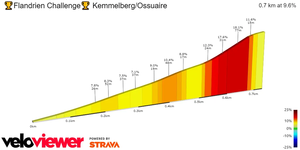 Kemmelberg (Oussaire): 700 Meter; 9,6%; 35Km zum Ziel prozentuales Steigungsprofil&amp;lt;br&amp;gt;