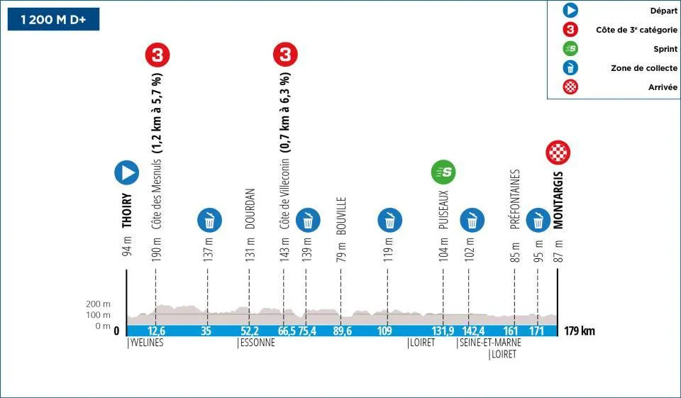 Etappe 2: Thoiry - Montargis, 178,3 Kilometer schematisches Profil<br>