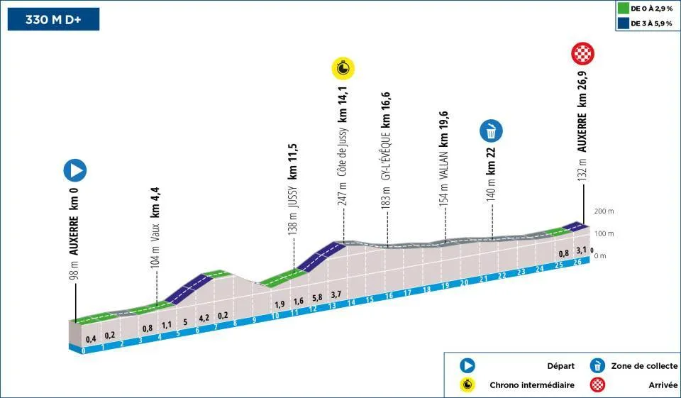 Etappe 3 (TTT): Auxerre - Auxerre, 27 Kilometer schematisches Profil<br>