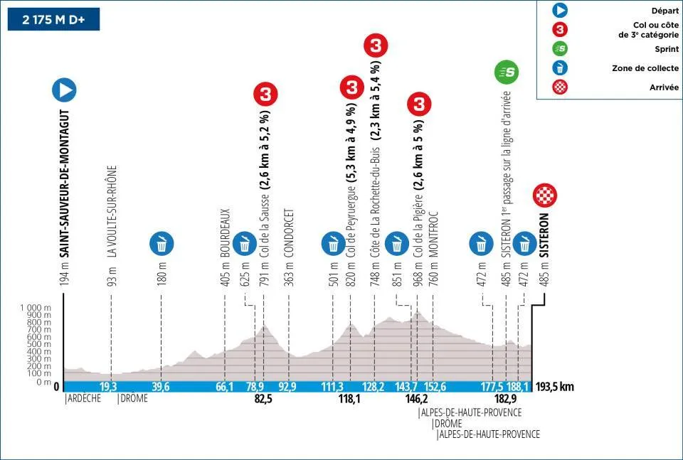 Etappe 5: Saint-Sauveur-De-Montagut - Sisteron, 194,6 Kilometer schematisches Profil&amp;lt;br&amp;gt;