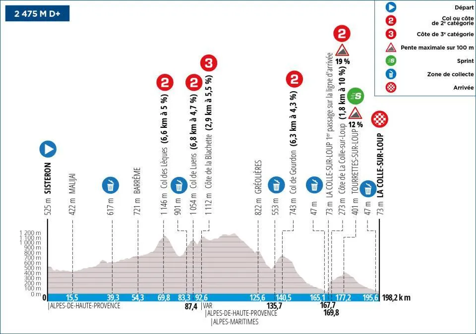 Etappe 6: Sisteron - La Colle-sur-Loup, 199,1 Kilometer schematisches Profil&amp;lt;br&amp;gt;