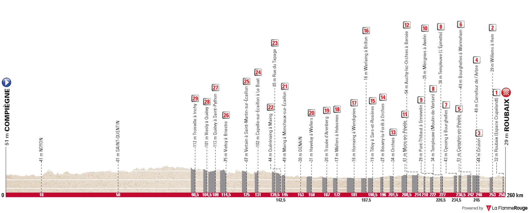 Compiègne - Roubaix, 260 Kilometer schematisches Profil&amp;lt;br&amp;gt;