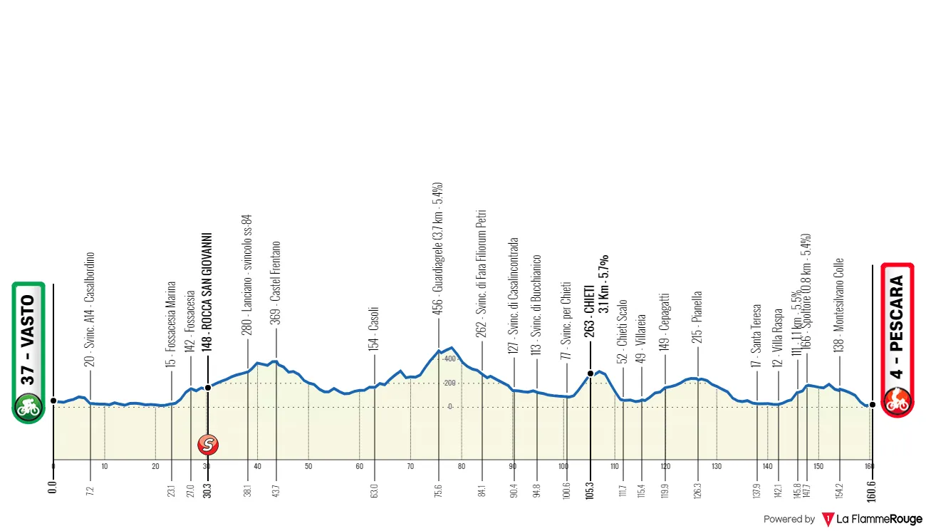 Etappe 1: Vasto - Pescara, 160,5 Kilometer