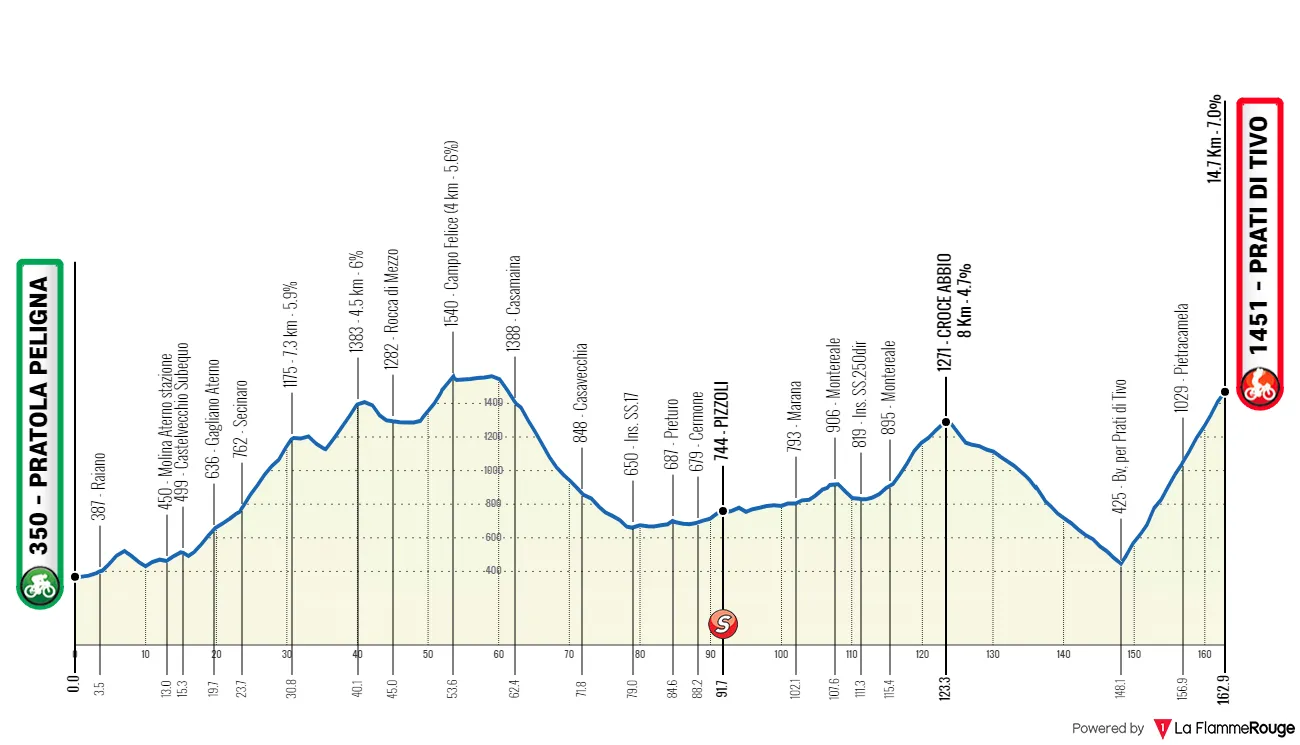 Etappe 3: Pratola Peligna - Prati di Tivo, 162,8 Kilometer schematisches Profil<br>