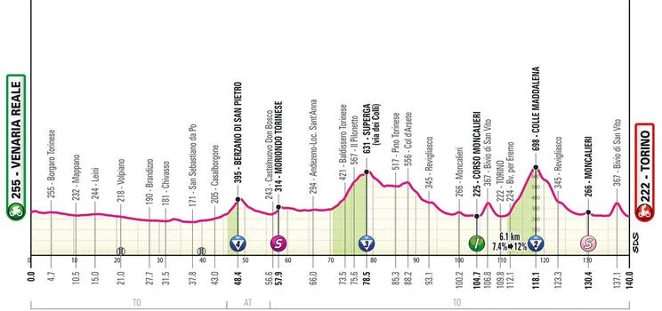 Etappe 1: Venaria Reale - Torino, 136 Kilometer schematisches Profil<br>