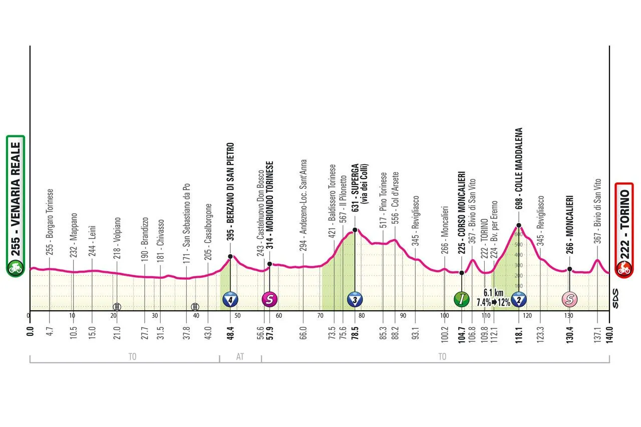 Etappe 1: Venaria Reale - Turin, 140 Kilometer schematisches Profil&amp;amp;amp;amp;amp;amp;amp;lt;br&amp;amp;amp;amp;amp;amp;amp;gt;