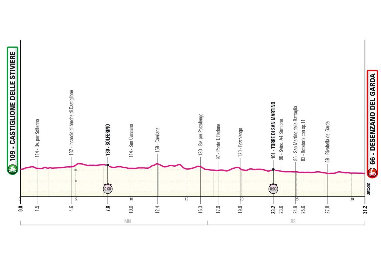 Etappe 14 (ITT): Castiglione delle Stiviere - Desenzano del Garda, 31 Kilometer schematisches Profil&amp;amp;amp;amp;amp;amp;amp;lt;br&amp;amp;amp;amp;amp;amp;amp;gt;