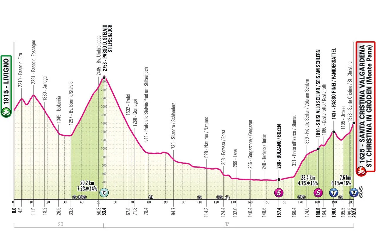 Etappe 16: Livigno - Santa Cristina Valgardena, 202 Kilometer schematisches Profil&amp;amp;amp;amp;amp;amp;amp;lt;br&amp;amp;amp;amp;amp;amp;amp;gt;