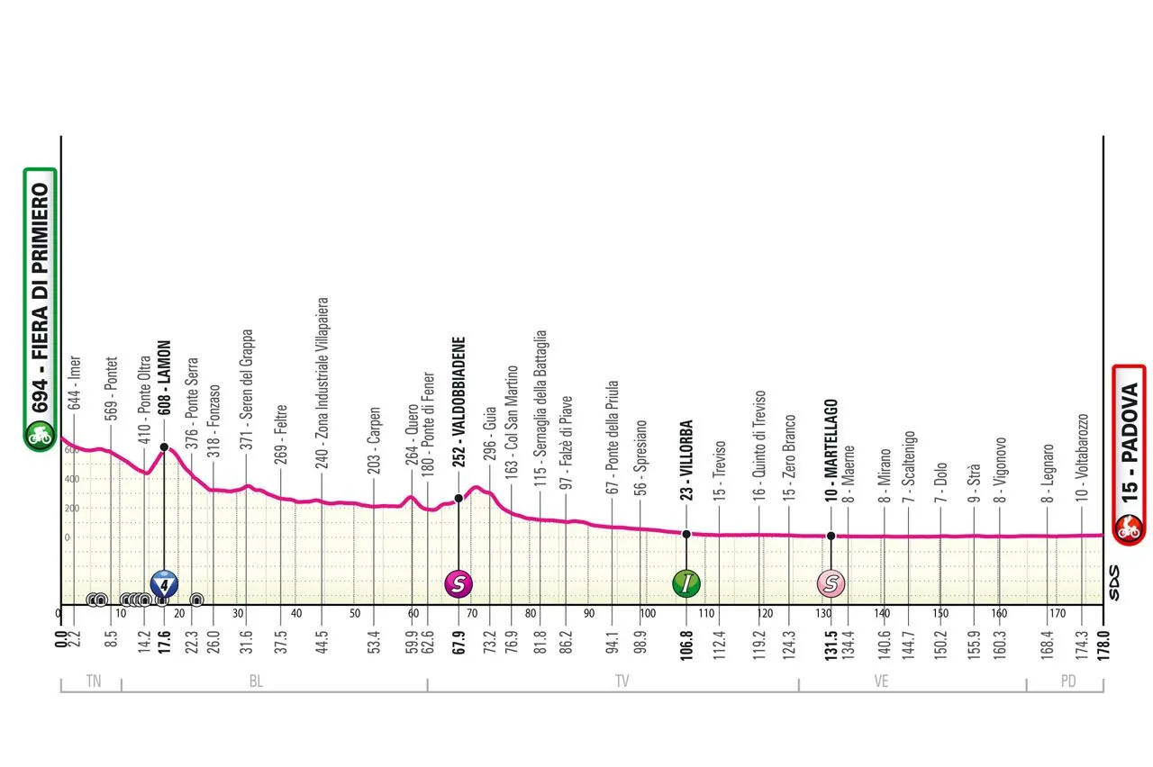 Etappe 18: Fiera di Primiero - Padua, 166 Kilometer schematisches Profil&amp;amp;amp;amp;amp;amp;amp;lt;br&amp;amp;amp;amp;amp;amp;amp;gt;