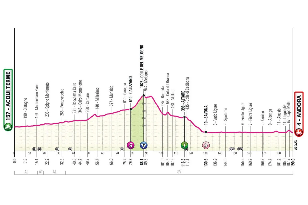 Etappe 4: Acqui Terme - Andora, 187 Kilometer schematisches Profil&amp;amp;amp;amp;amp;amp;amp;lt;br&amp;amp;amp;amp;amp;amp;amp;gt;