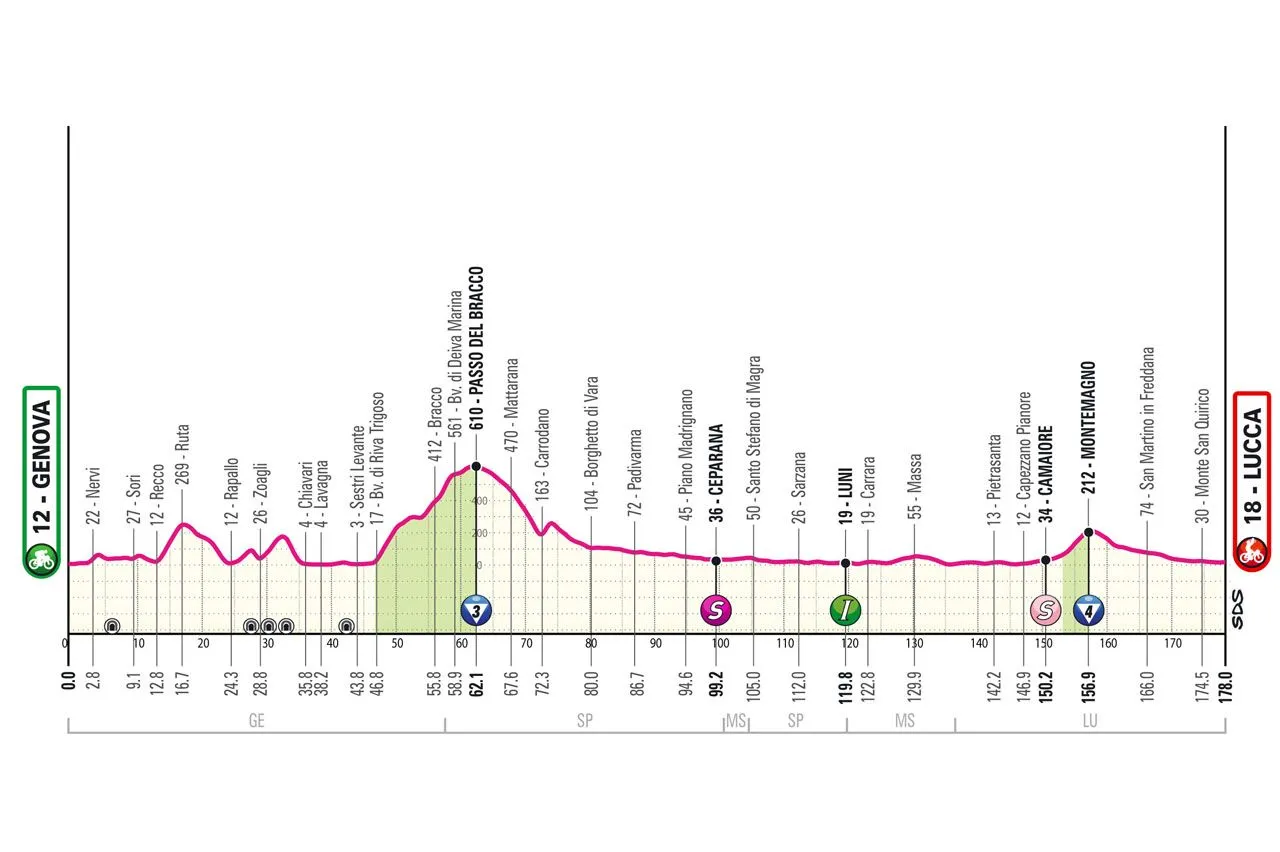 Etappe 5: Genua - Lucca, 176 Kilometer schematisches Profil&amp;amp;amp;amp;amp;amp;amp;lt;br&amp;amp;amp;amp;amp;amp;amp;gt;