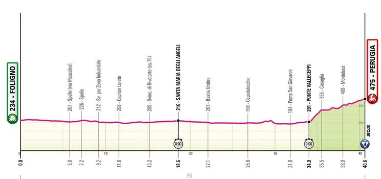 Etappe 7 Zeitfahren: Foligno - Perugia, 40 Kilometer schematisches Profil<br>