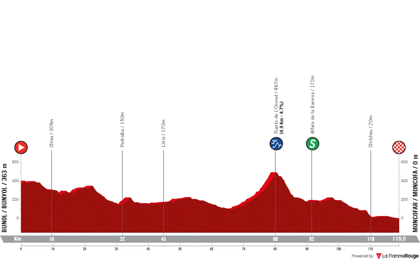 Etappe 2: Bunyol - Moncofa, 119 Kilometer schematisches Profil&amp;amp;lt;br&amp;amp;gt;