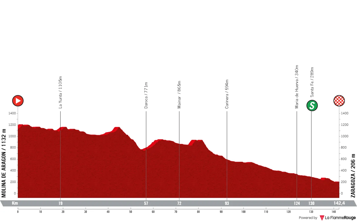 Etappe 4: Molina de Aragon - Zaragoza, 142,4 Kilometer schematisches Profil<br>