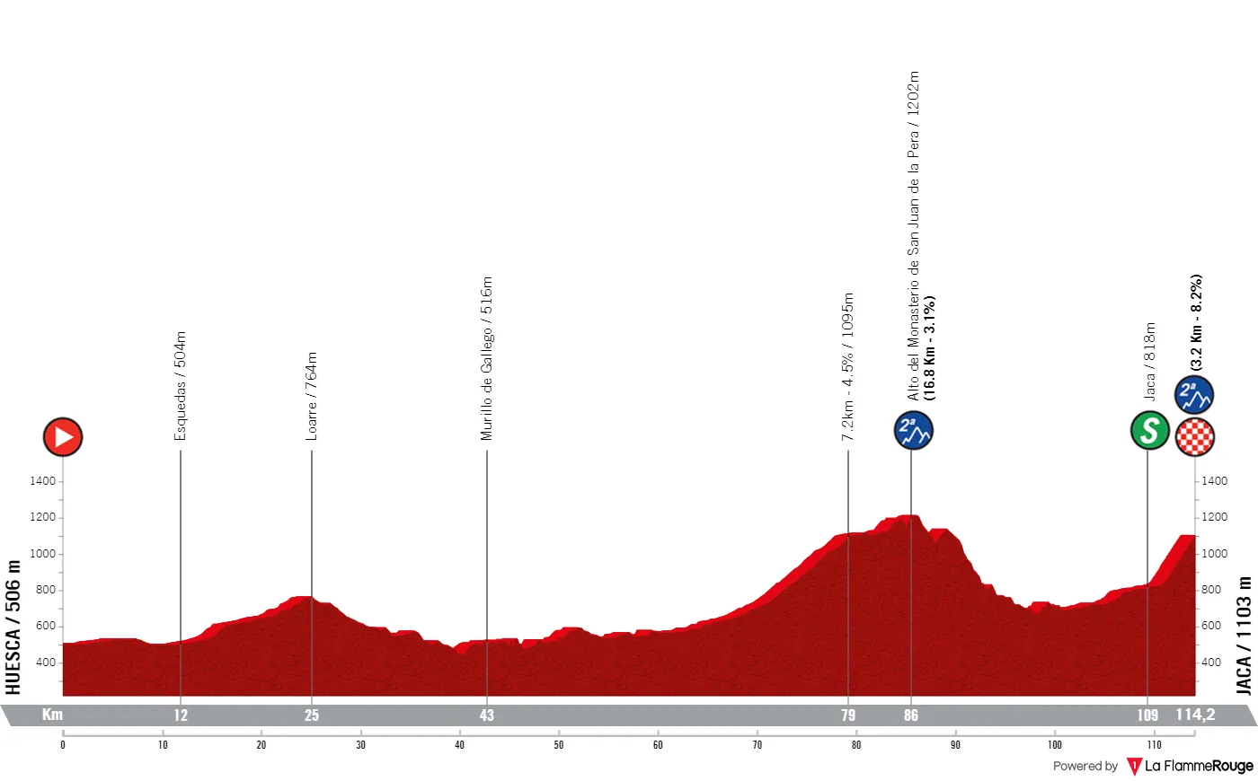 Etappe 5: Huesca - Jaca, 114,1 Kilometer schematisches Profil&amp;amp;lt;br&amp;amp;gt;