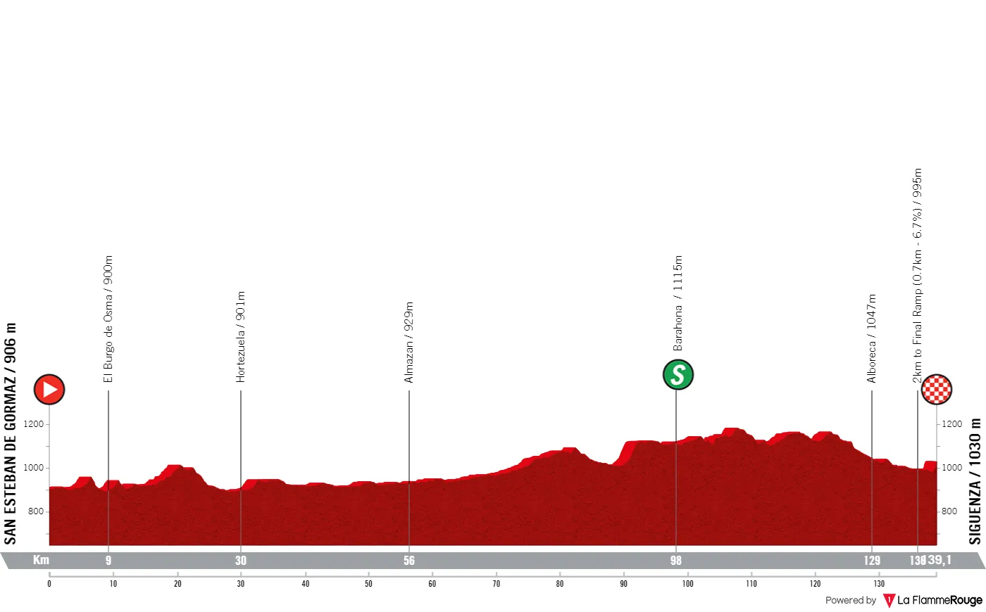 Etappe 7: San Esteban de Gormaz - Siguenza, 139 Kilometer schematisches Profil&amp;amp;lt;br&amp;amp;gt;