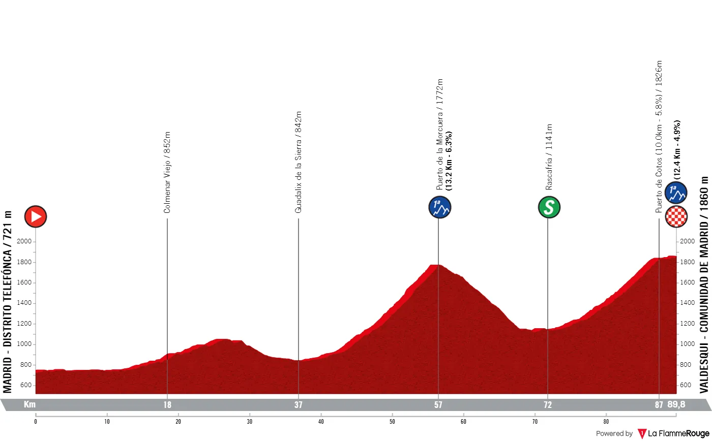 Etappe 8: Madrid - Valdesqui, 89,8 Kilometer schematisches Profil<br>