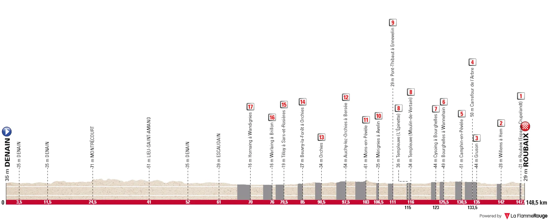 Denain - Roubaix, 148,5 Kilometer schematisches Profil&lt;br&gt;