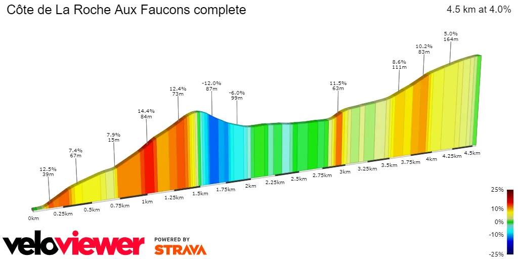Côte de la Roche aux Faucons: 1.3Km; 10%; 13.5Km zum Ziel<br>