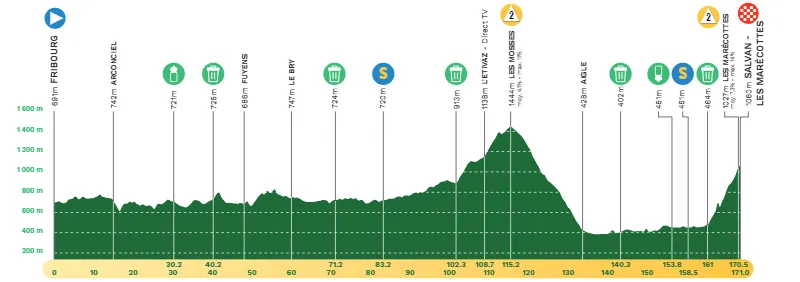 Etappe 2: Fribourg - Salvan-Les Marecottes, 171,6 Kilometer schematisches Profil&amp;lt;br&amp;gt;