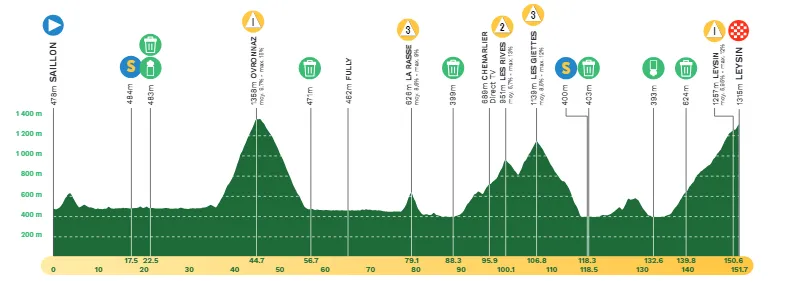 Etappe 4: Saillon - Leysin, 151,3 Kilometer schematisches Profil&amp;amp;lt;br&amp;amp;gt;