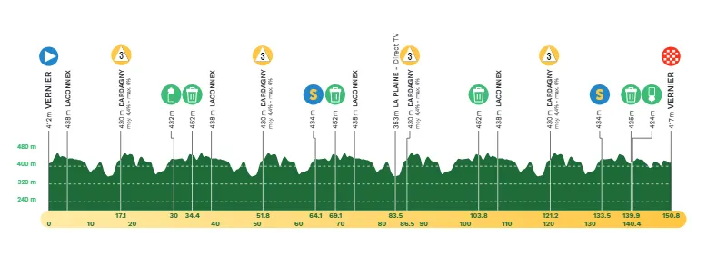 Etappe 5: Vernier - Vernier, 150,4 Kilometer schematisches Profil&amp;lt;br&amp;gt;