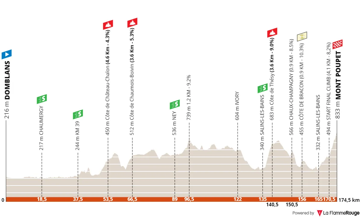 Domblans - Mont Poupet, 174,5 Kilometer schematisches Profil&lt;br&gt;