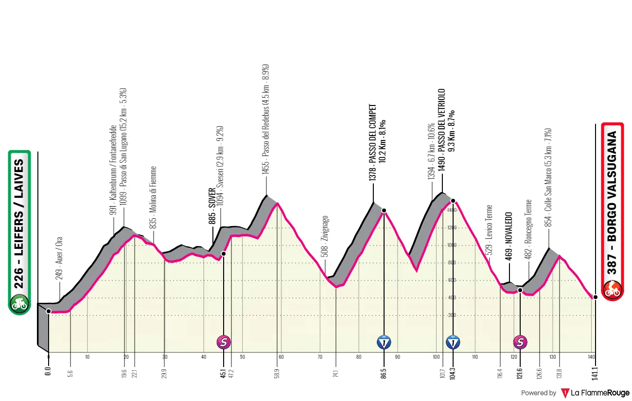 Etappe 4: Leifers/Laives - Borgo Valsugana, 141 Kilometer schematisches Profil<br>
