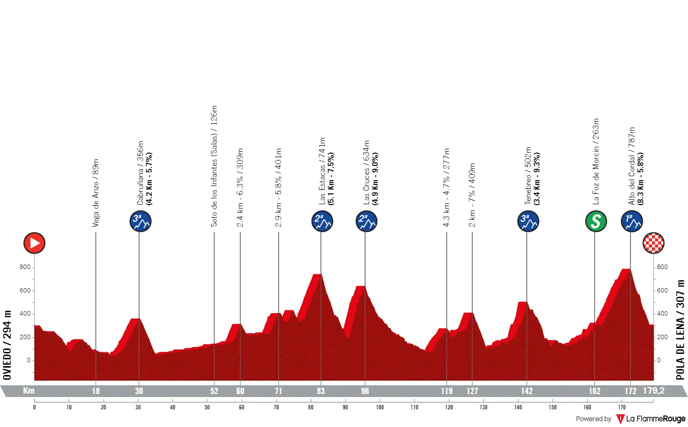 Etappe 1: Oviedo - Pola de Lena, 179,2 Kilometer schematisches Profil<br>