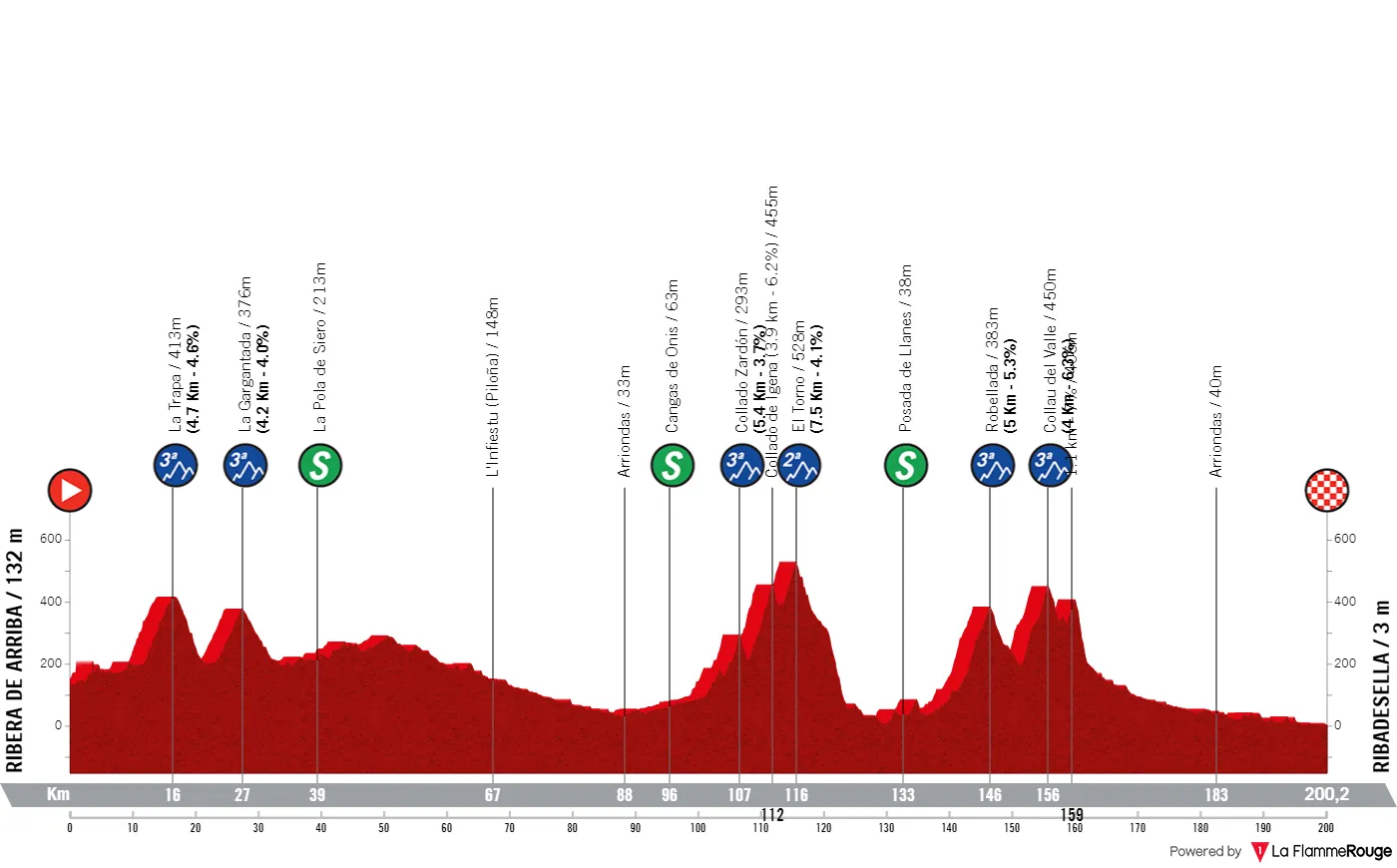 Etappe 2: Ribera de Arriba - Ribadesella, 200,1 Kilometer schematisches Profil<br>