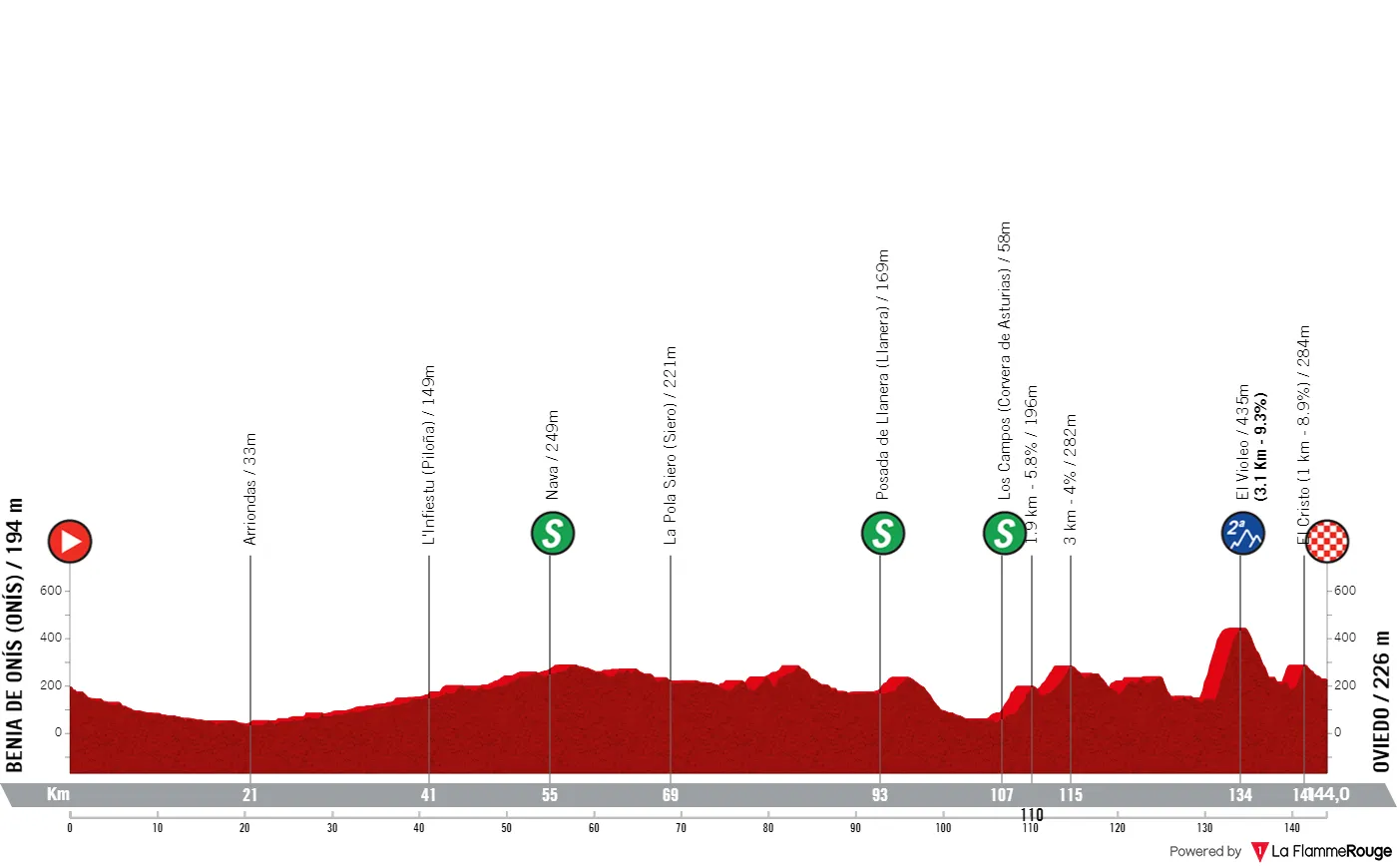 Etappe 3: Benia de Onís - Oviedo, 144 Kilometer schematisches Profil&lt;br&gt;